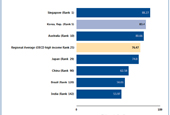 Korea 5th in World Bank's Doing Business Report